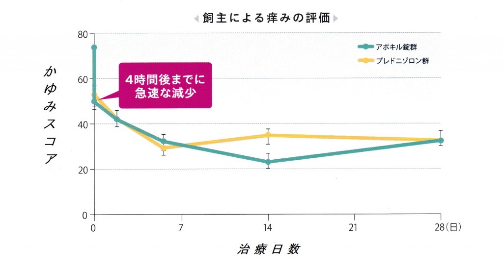 アポキル臨床試験