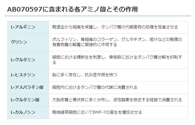 慢性腎臓病のサプリメント『アミンアバスト』販売開始！ - オーク